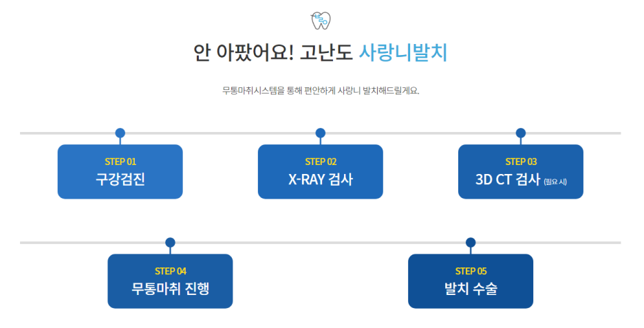 약수치과, 통증 있다면 사랑니발치 미루지 마세요