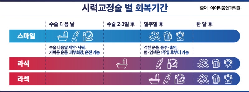 직장인라식, 연차를 아끼고 싶다면? -원데이스마일라식-