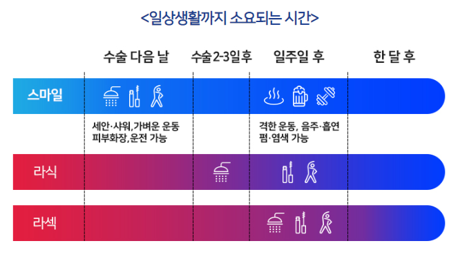 라식수술추천, 라식수술당일 생생체험일지