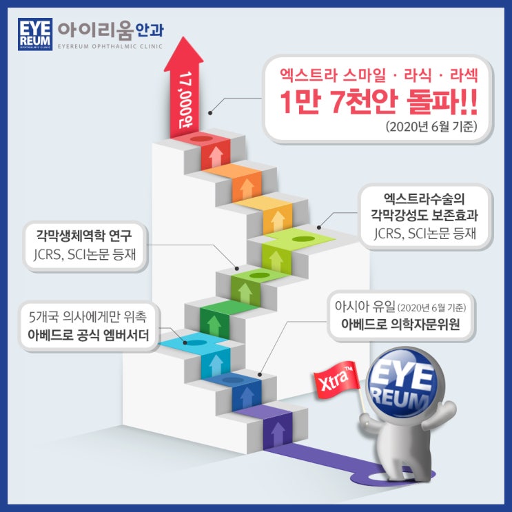 엑스트라라섹/라식/스마일 17,000안 달성