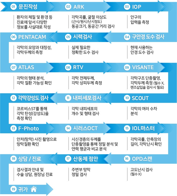 라섹전검사만 봐도 알 수 있다? 나에게 맞는 병원인지!