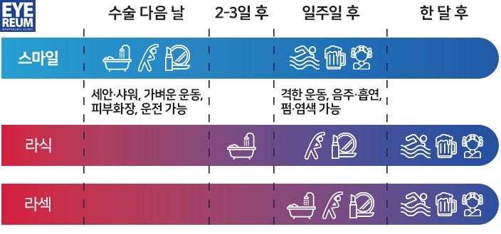 강남 아이리움 스마일라식, 로우에너지가 뭔가요?