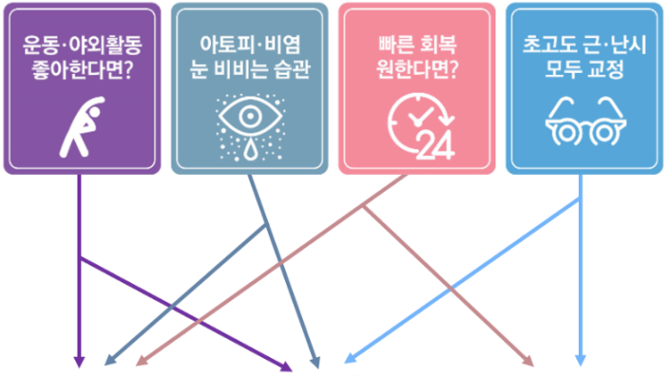 시력교정술 심리테스트: 성격&습관에 따른 적합수술