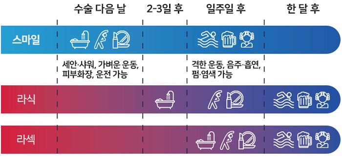원데이라식으로 하루만에 새로운 삶을 꿈꾸는 사람들 모여라!