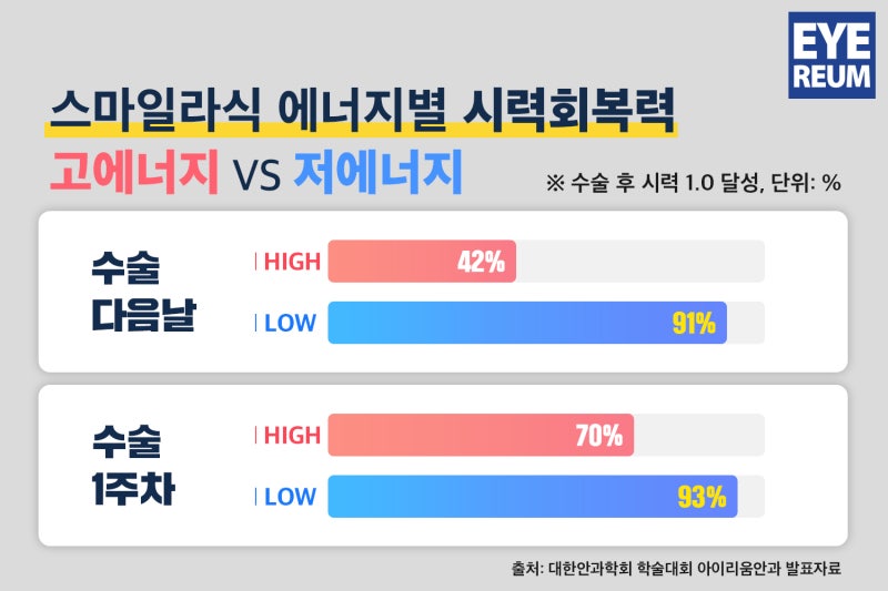 직장인라식 왜 "로우에너지 스마일라식 ?"