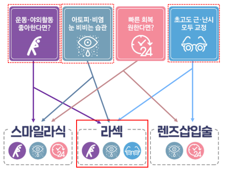 라섹 전 렌즈 미착용 기간은?