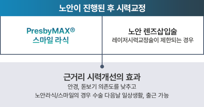 노안수술과 40대·50대 라식｜강성용 대표원장, 싱가포르 국제학회 초청 강연 사진 5