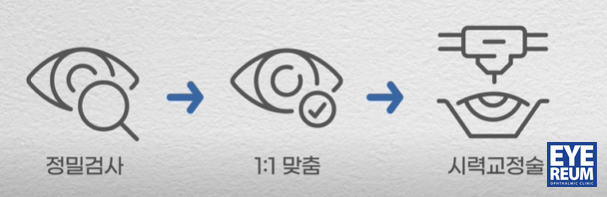 직장인 원데이스마일라식 Q&A - 연차부터 수술준비까지 사진 4