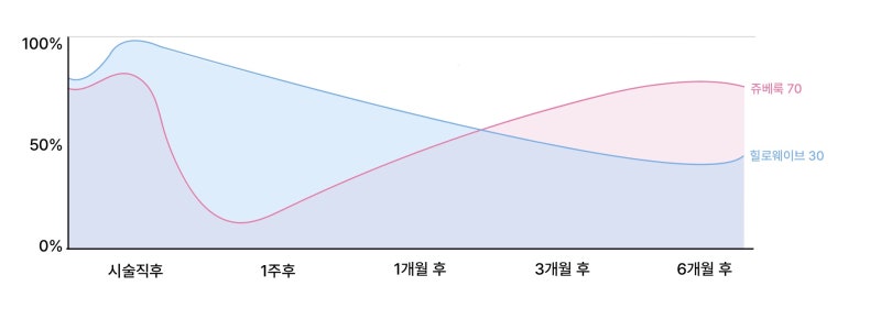 힐로웨이브 쥬베룩 비교, 결과가 2% 아쉬운 2가지 이유 사진 6