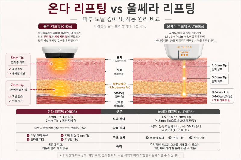 온쎄라 리프팅, 왜 온다와 울쎄라를 함께 받을까요?