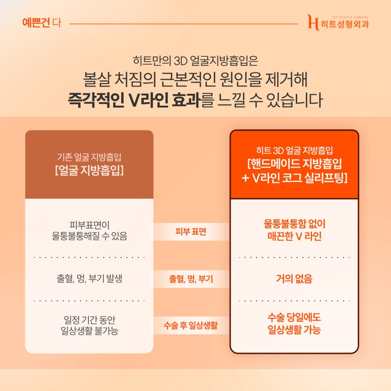 [히트성형외과] 얼굴지방흡입 붓기, 얼마나 오래갈까요? 사진 4