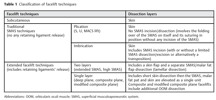 Comparing Facelift Satisfaction: Why Retaining Ligament Dissection is More Effective