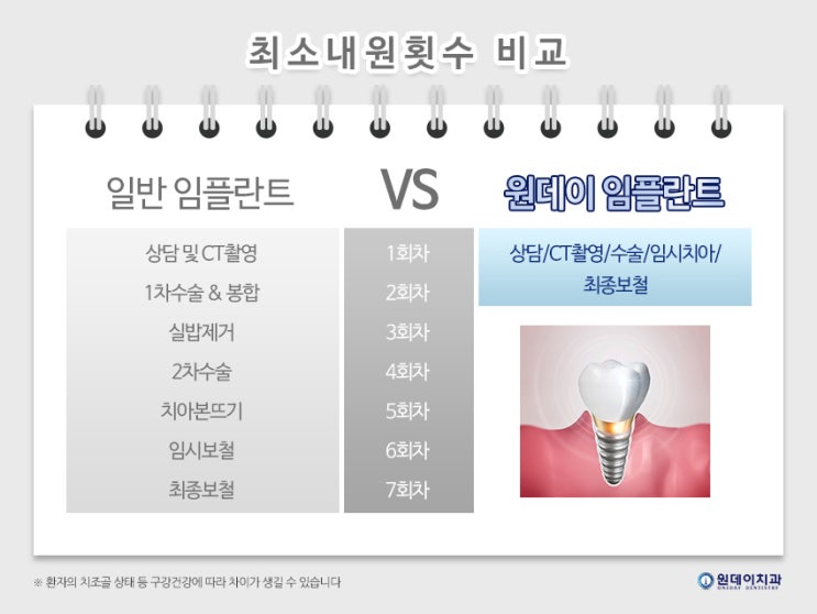 치아를 뺀 후에 임플란트를 언제 심어야 하나요?