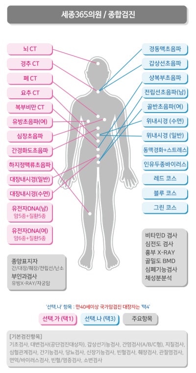 세종시 소담동 세종365의원 종합검진 실제 후기에서 다들 추천하는 이유 사진 6