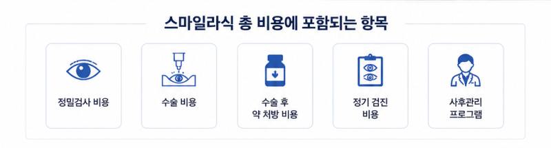 스마일라식가격보다 총비용을 봐야 하는 이유 사진 3